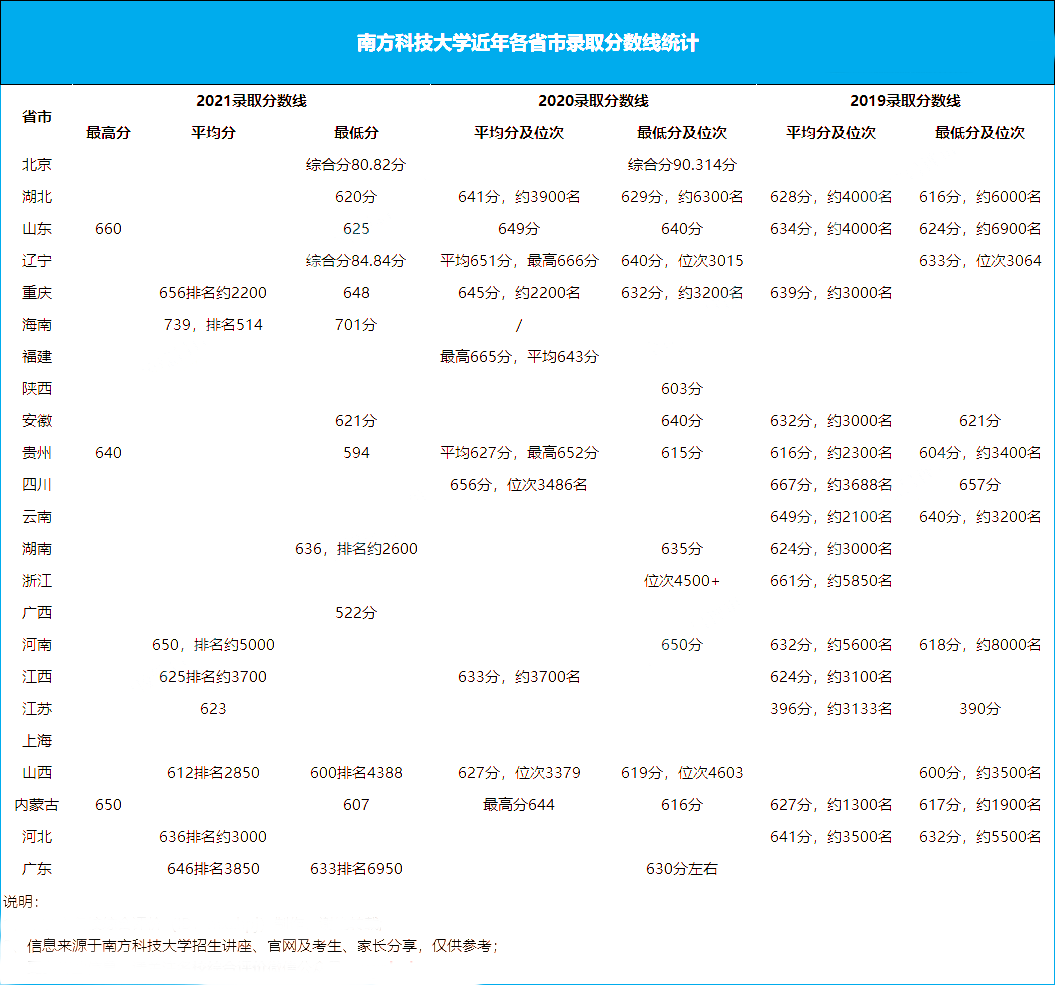 这7所“双一流”新大学，今年高考铁定火！附往年高考分数线