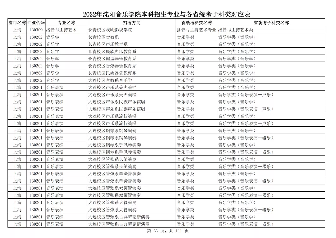 2022年沈阳音乐学院本科招生专业与各省统考子科类对应表