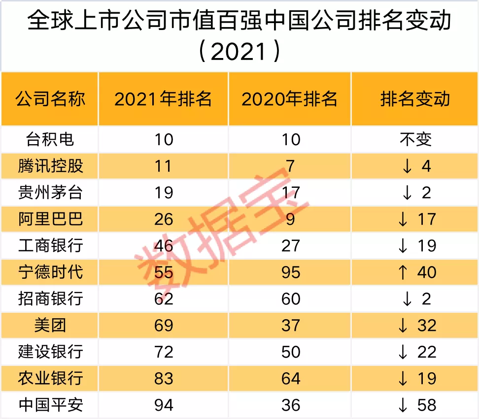 全球上市公司市值百强榜（2021）：总市值相当于1.6个美国GDP，11家中国上市公司入榜，腾讯阿里跌出前十