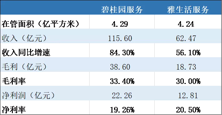 物业也是大生意！两大物业巨头，谁在风口上飞得更高？