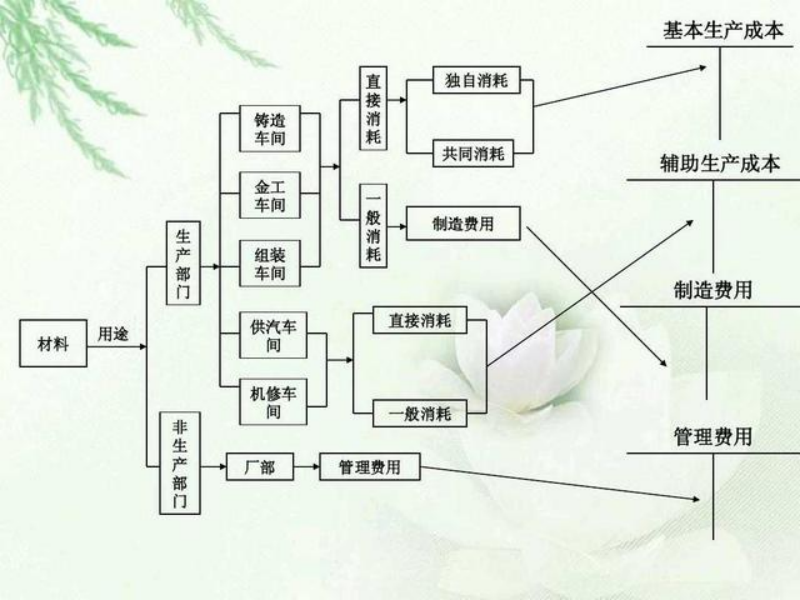 财务主管都在用的成本核算流程图，太实用了，赶紧收藏起来