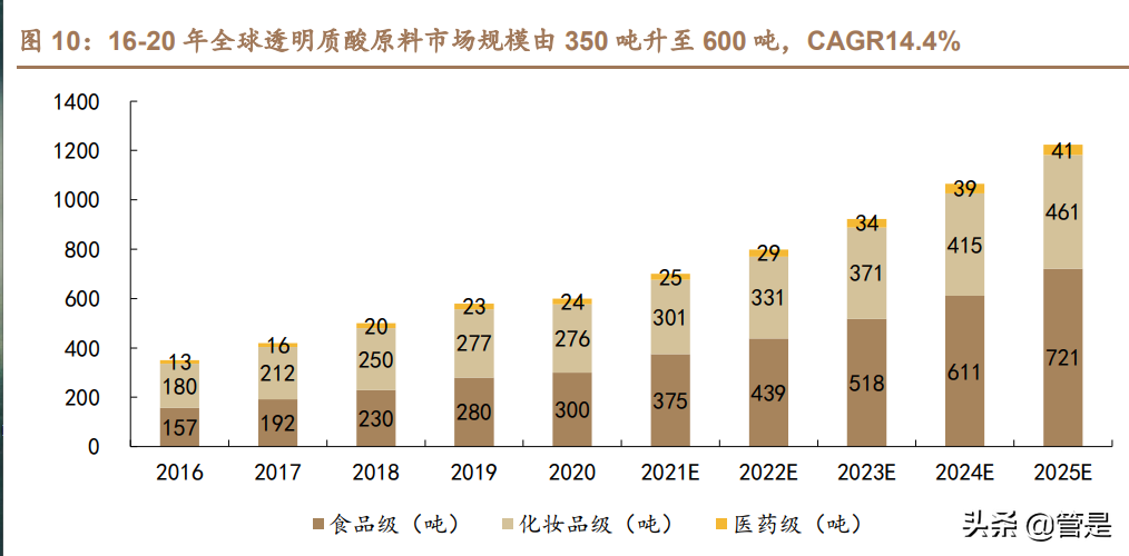 医美化妆品行业之华熙生物研究报告：龙头强α逐步兑现