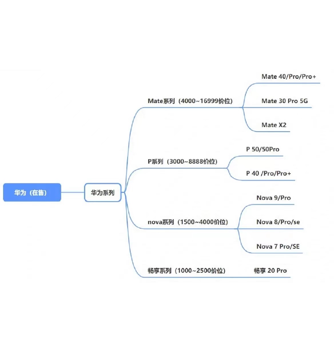 2022手机挑选攻略—如何挑选高性价比手机？