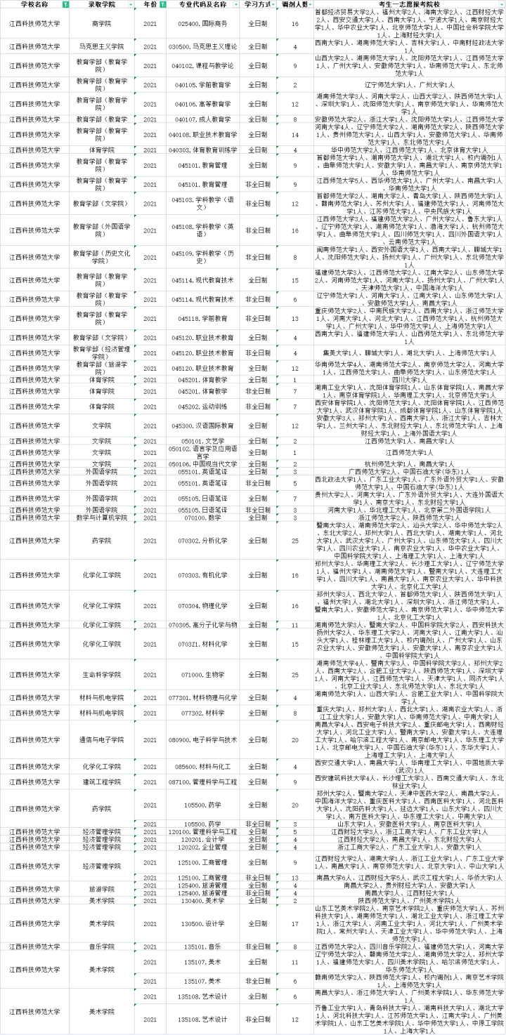 江西科技师范大学近两年调剂信息汇总！这些专业有调剂名额