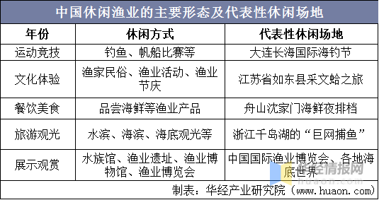 休闲渔业产业现状分析，整体产业快速扩展，疫情下产业市场受阻