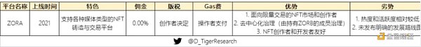 萬字NFT市場報告一起尋找下一個Opensea