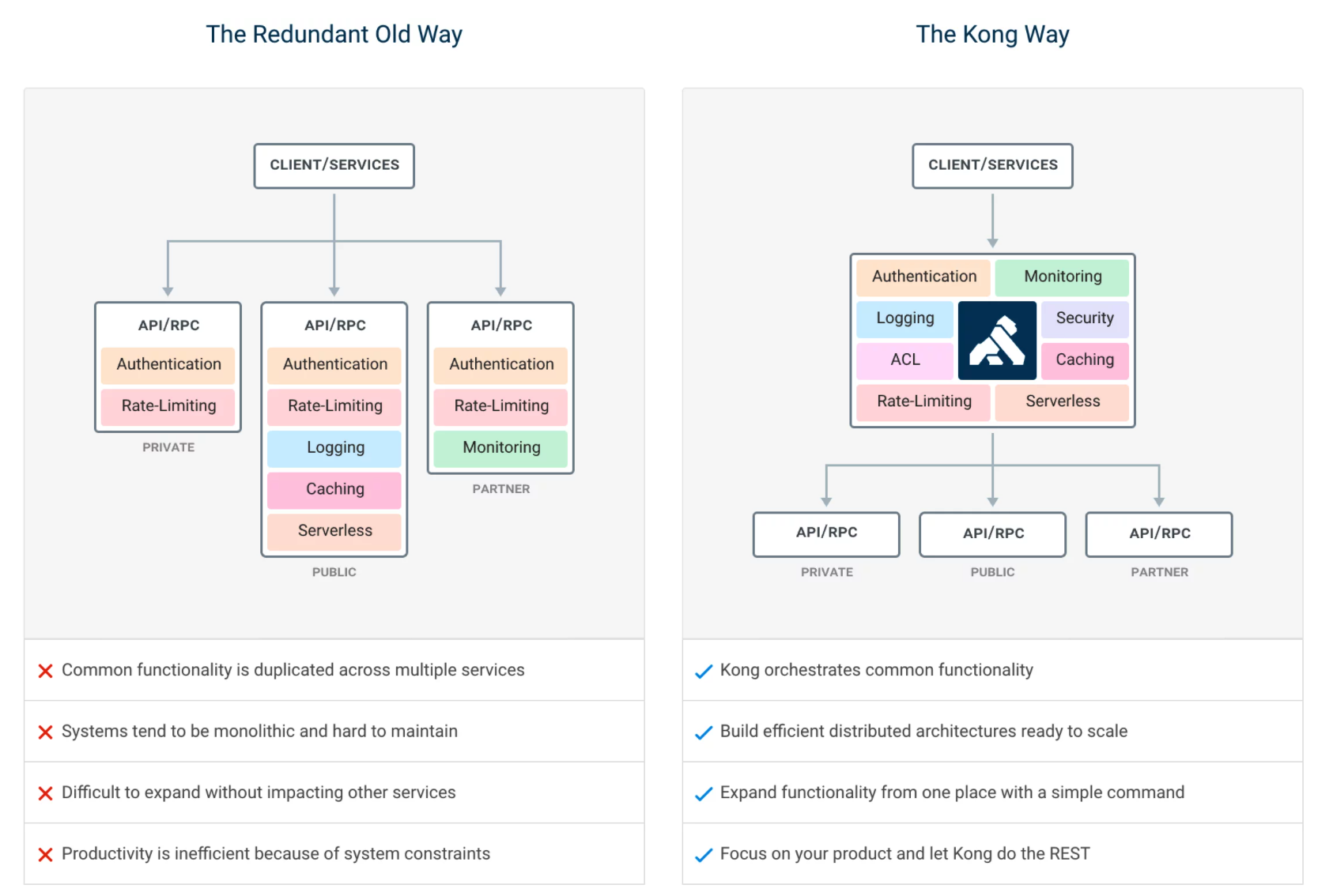 Docker安装Kong API Gateway并使用