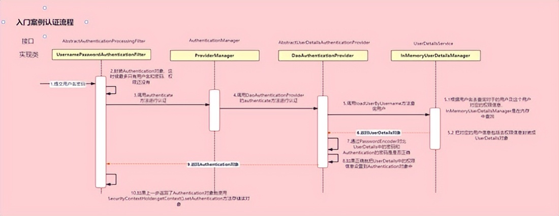 清晰搞懂Spring Security的登录认证