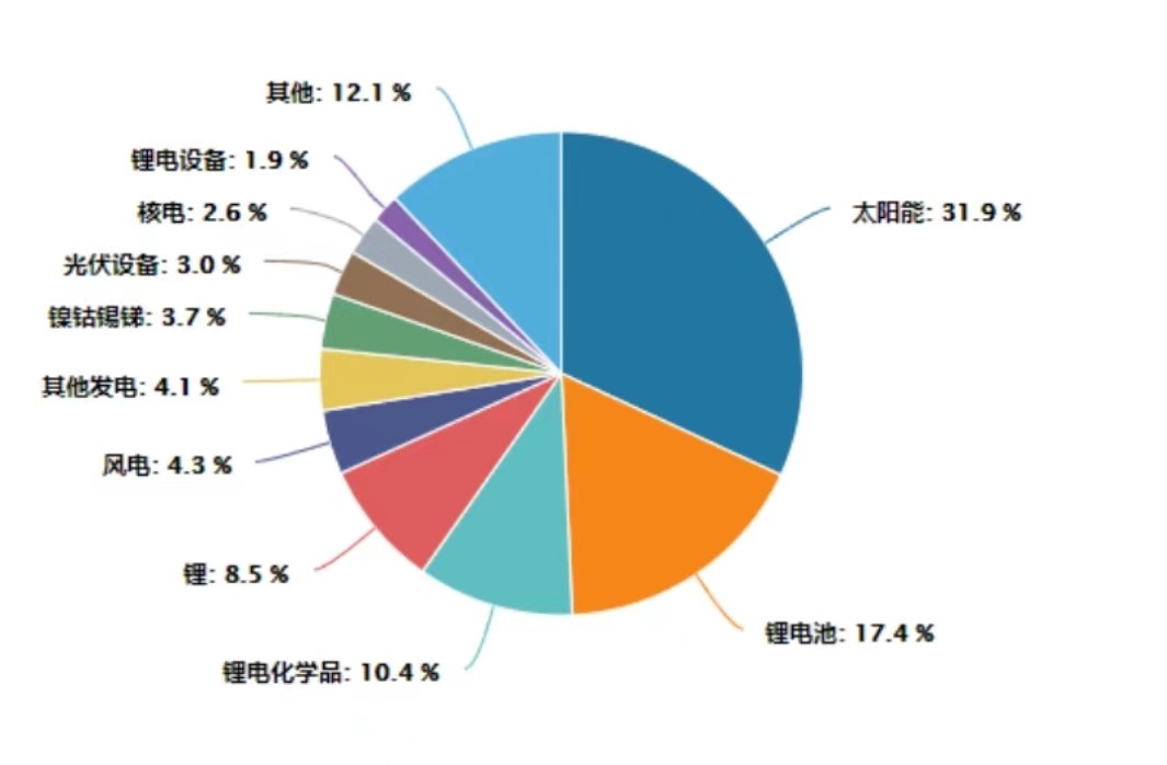 最近一个月大涨20%的新能指数基金，还能上车吗？