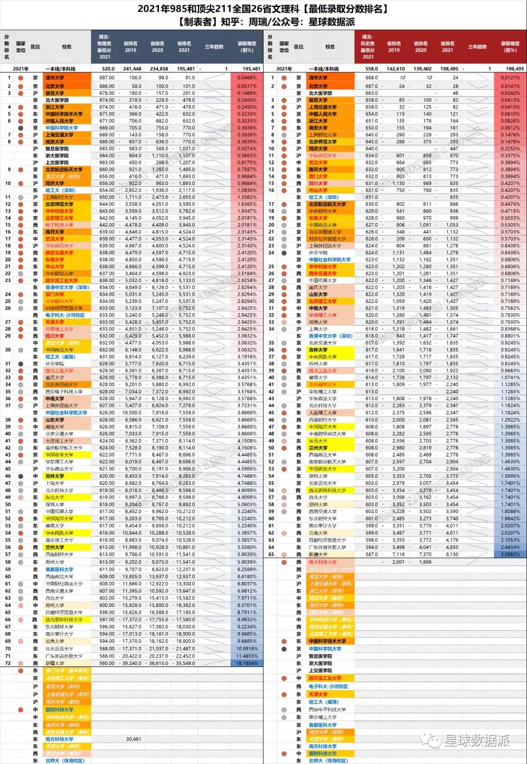 985/211高校2021录取分大数据！清华力压北大，中坚九校群龙无首