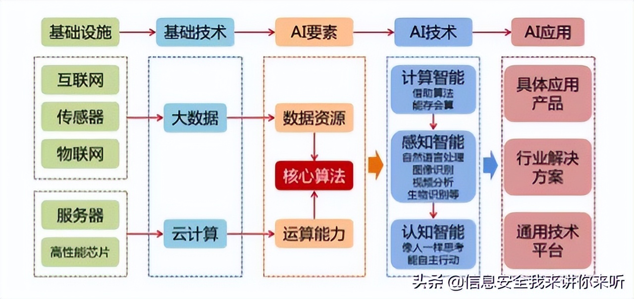 “用图例的方式”理解“云计算、大数据、人工智能、物联网技术”