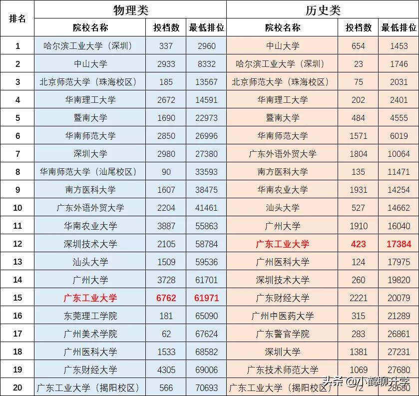 2021年广东高考录取分析:广东工业大学,新工科专业值得关注