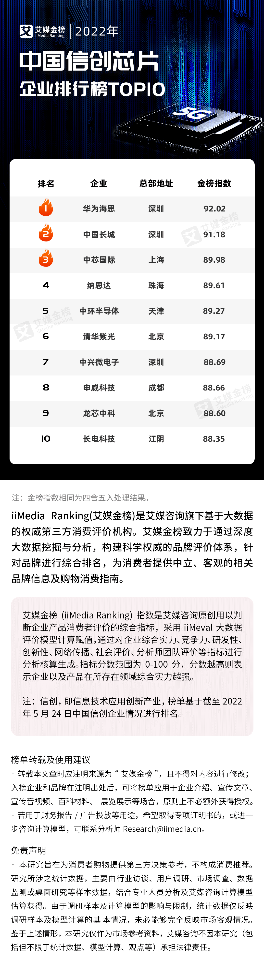 艾媒金榜｜2022年中国信创芯片企业排行榜TOP10