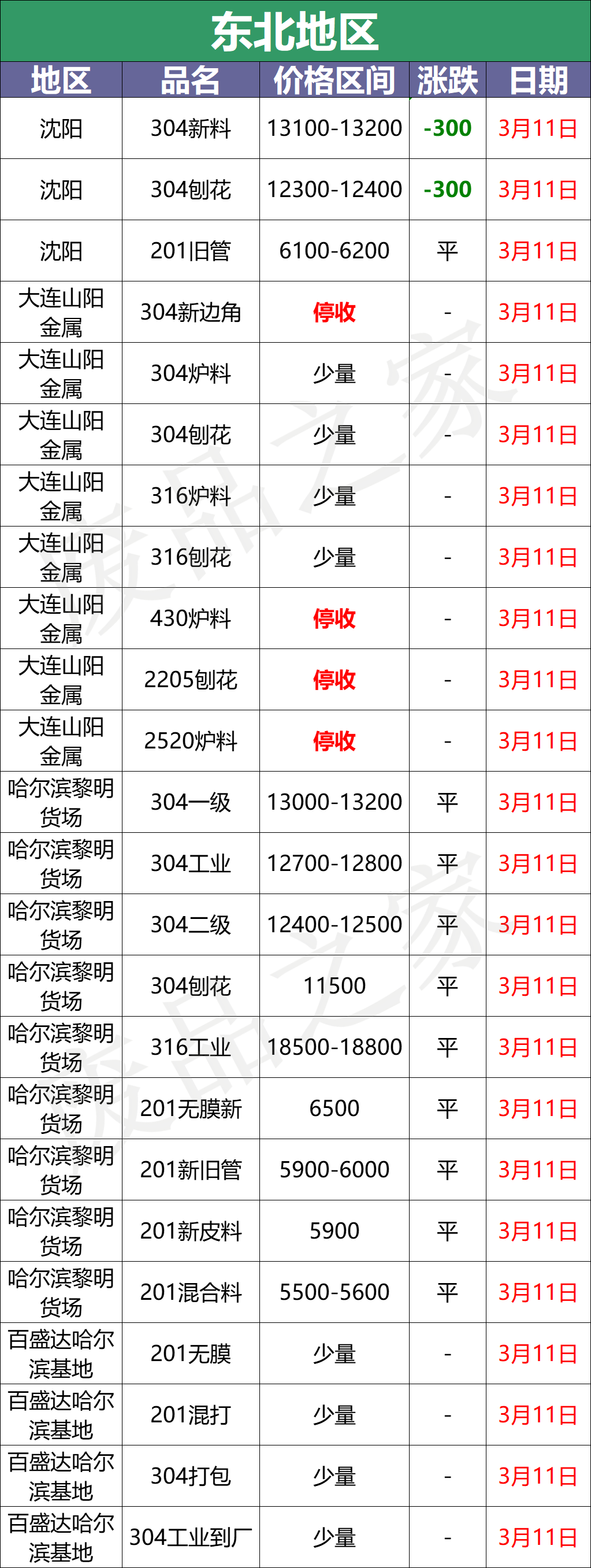 最新3月11日不锈钢基地报价参考格汇总信息（附价格表）