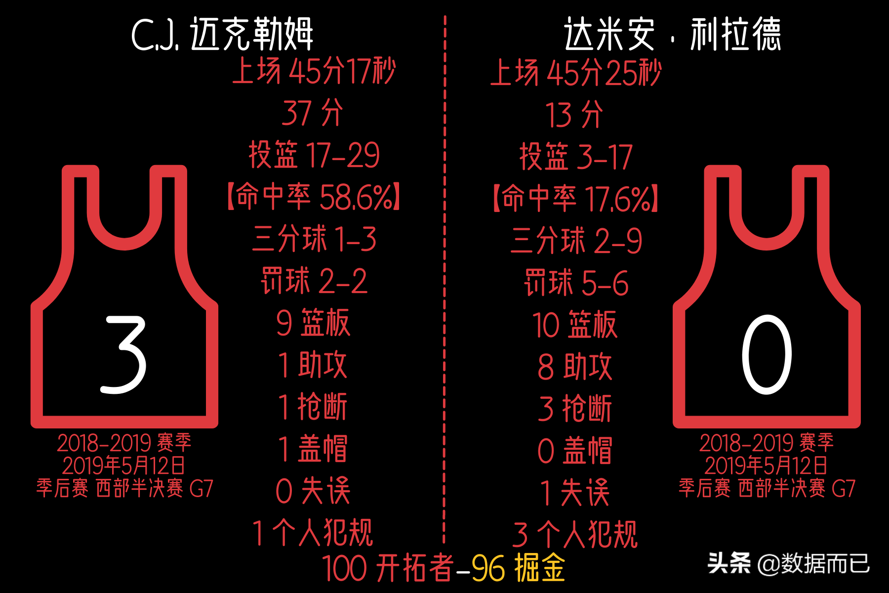 开拓者掘金四加时全场回放(19年掘金开拓者4加时那个系列赛——C.J.迈克勒姆和利拉德的数据)