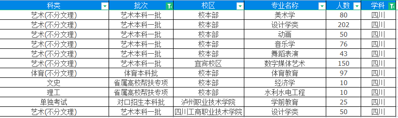 西华大学2022年招生8553人，四川省内计划7111人占83%，重庆230人
