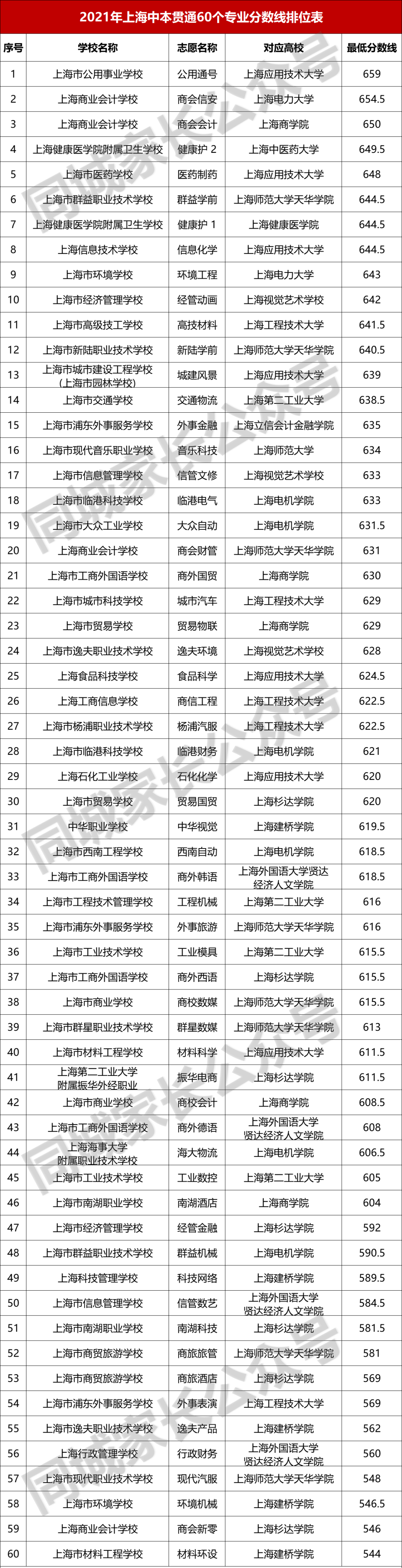 上海新中考普娃的最好出路！中本贯通、中高职贯通分数线排位出炉