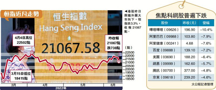 恒指夜期低见20473点 阿里外围挫一成