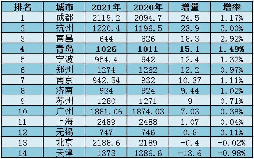 青島人口增長15.1萬，而青島房價連跌四年
