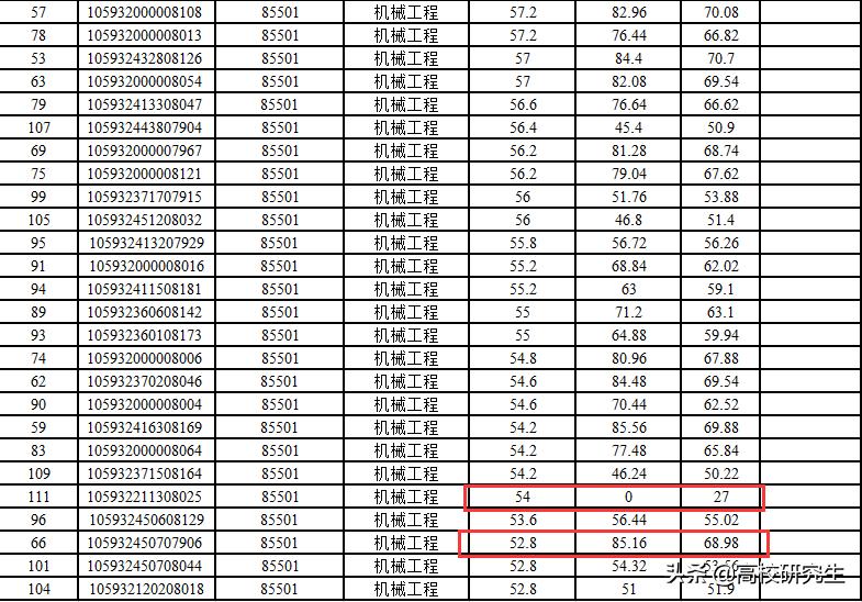 广西大学机械复试结果公布，机械专硕第一放弃复试，倒数第一逆袭