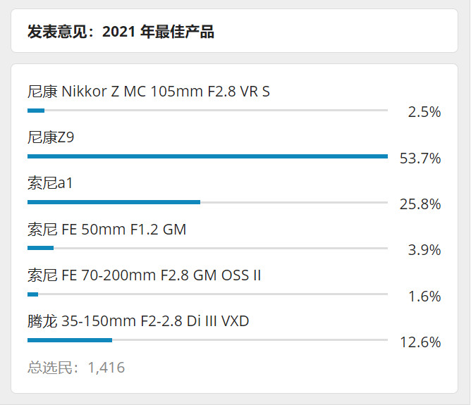 尼康、索尼、佳能旗舰微单横向对比：佳能 R3、尼康 Z9和索尼 a1