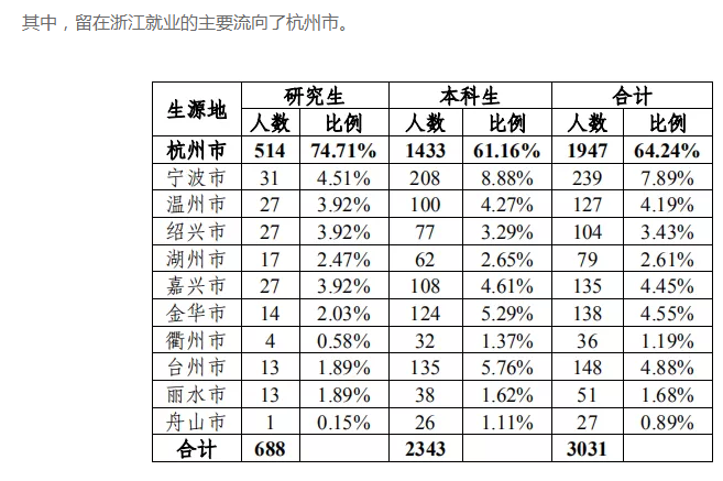 浙江师范PK杭州师范，哪所学校留在杭州就业的几率更大？