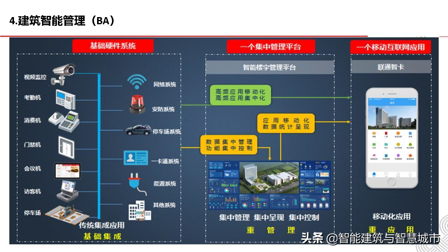 5G智慧建筑解决方案