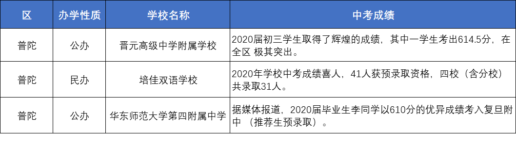上海86所初中2020-2021年中考成绩整理！哪些学校升学率更高？