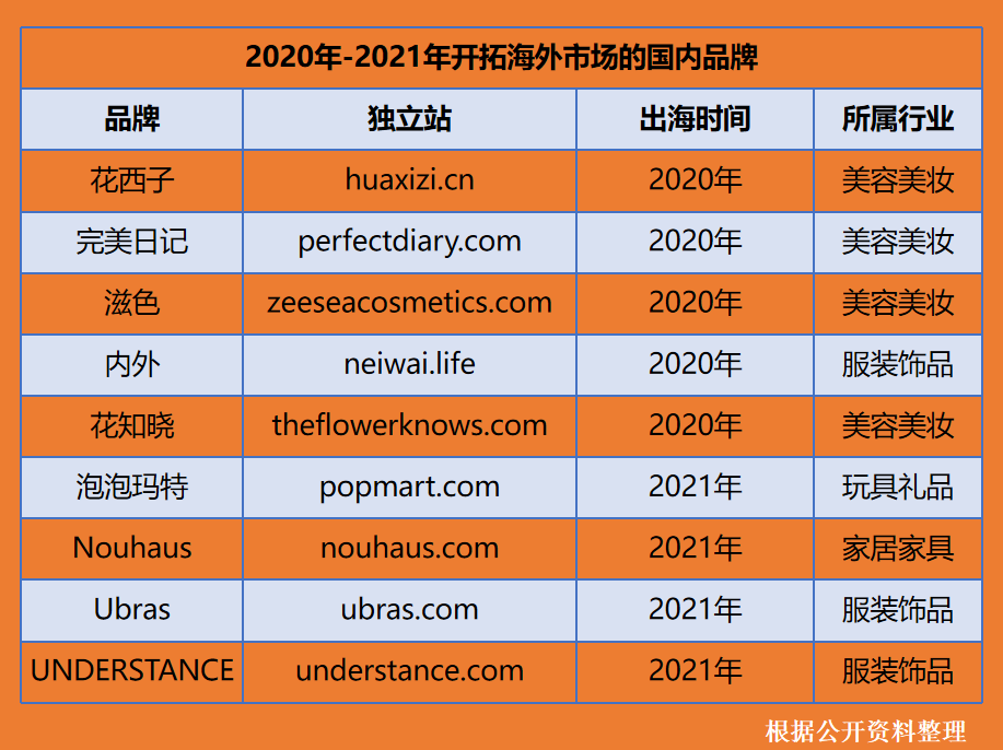 局势变动，卖家如何在布局独立站的浪潮中抓住机会？
