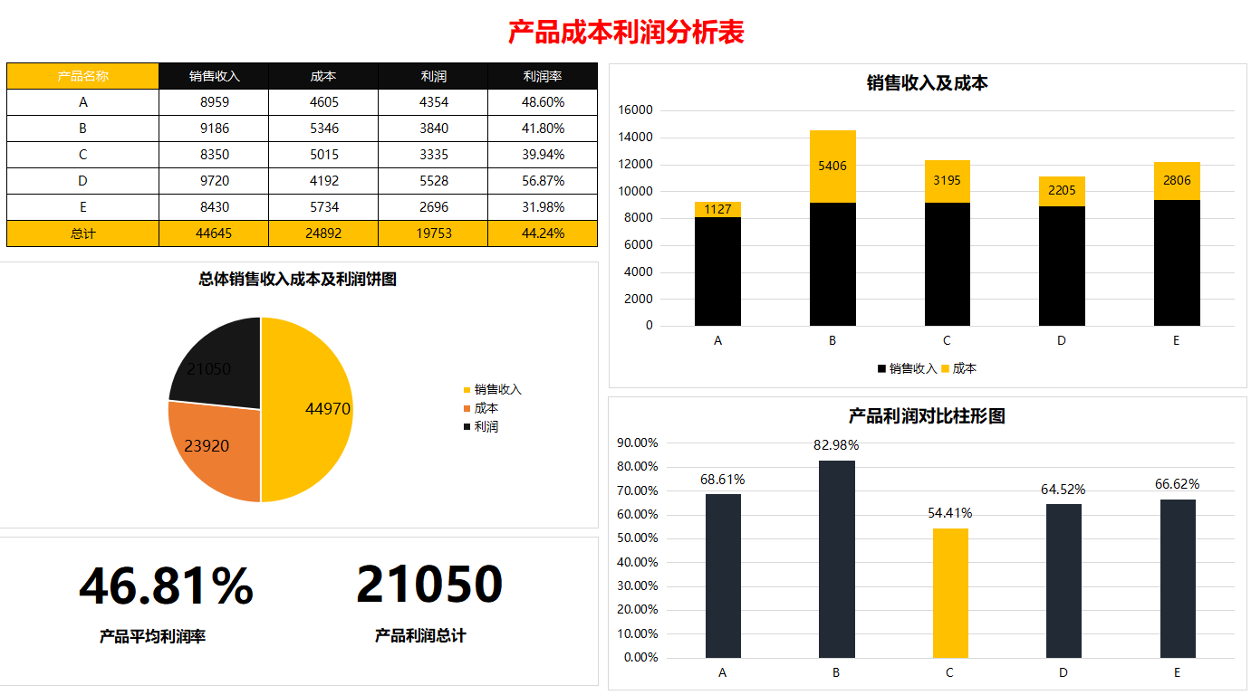 成本核算分析能有多简单？用这23张表就能轻松搞定，省时省力