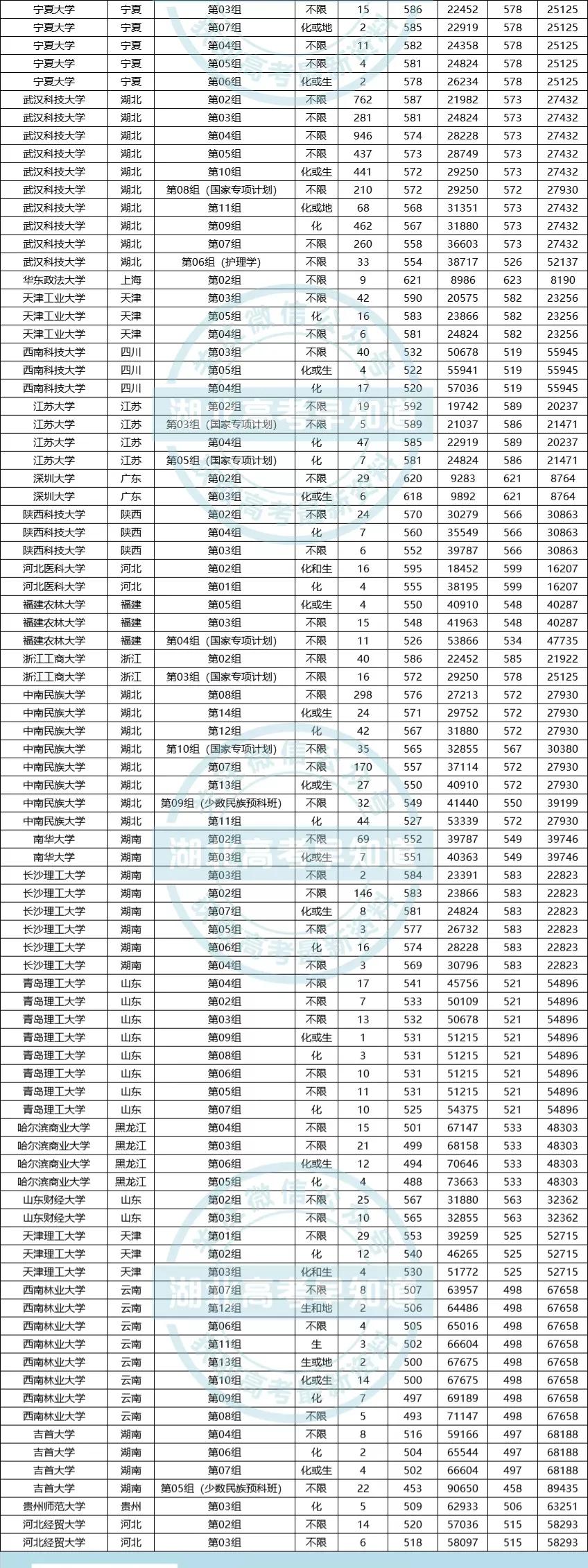 最新！华中科技大学等高校2022届保研率排行榜出炉，最高超50%
