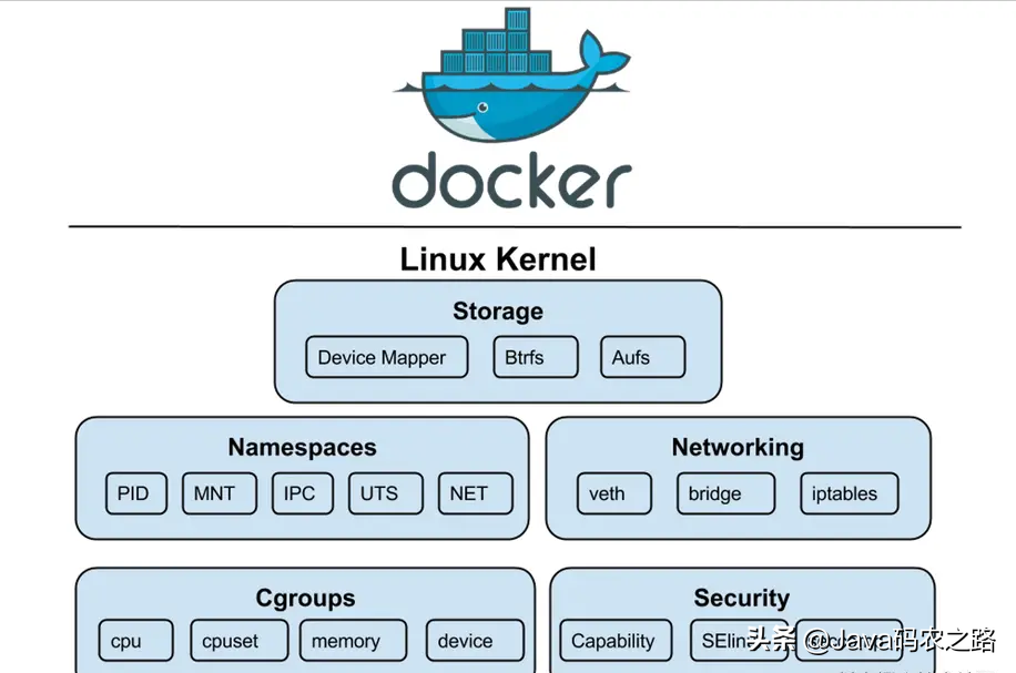 Docker | Linux namespace隔离