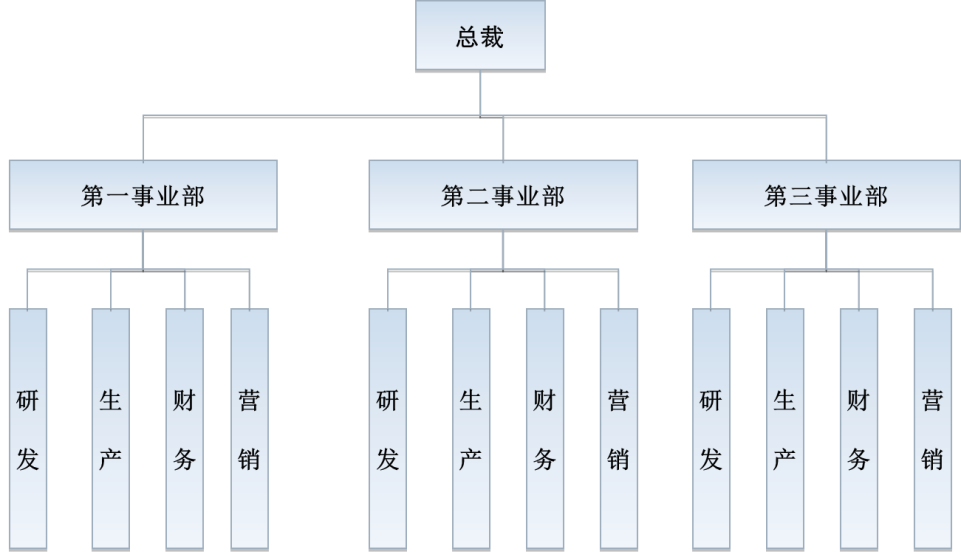 人力资源30：公司组织机构类型选择设计和管理与时俱进