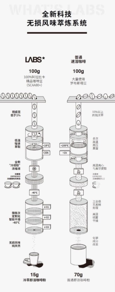 甩开雀巢，业绩向好，线下乏力…三顿半的野心与隐忧