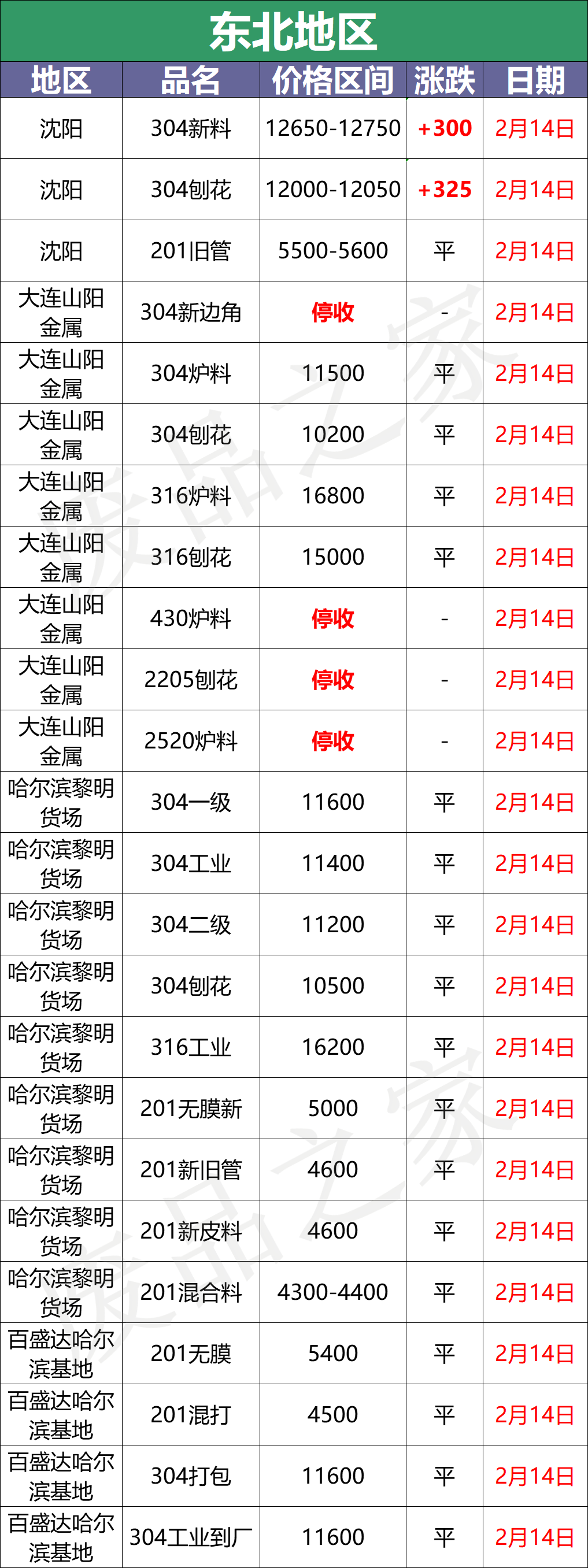 大青哥304钢水涨200，市场跟涨100-300，废料持续火热，抢货激烈