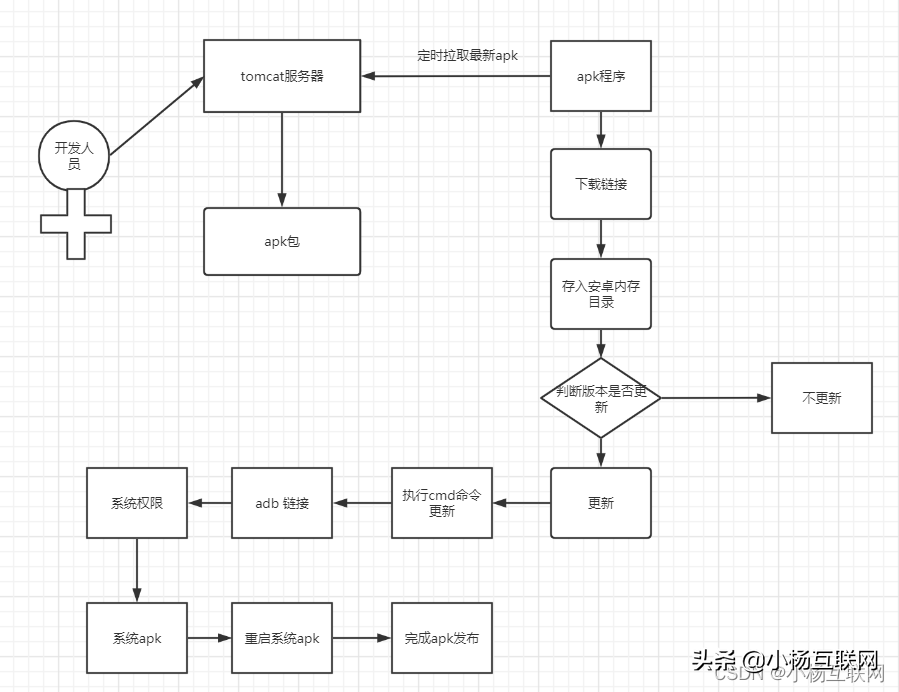 Android APK 程序實現自動更新，java服務處理無彈窗，終極解決方案
