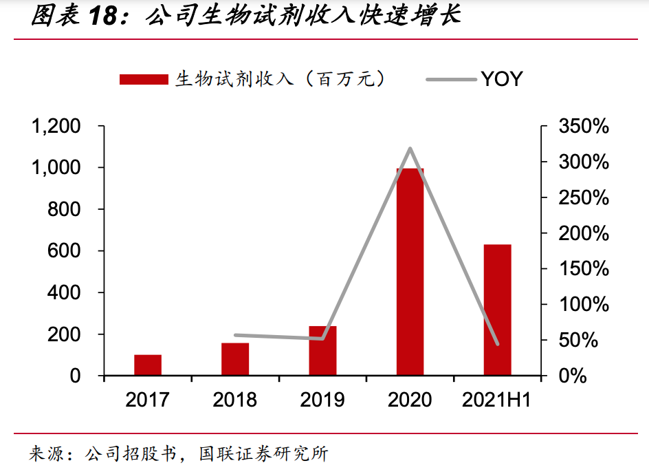 毛利率和业绩增速都逆天，诺唯赞，生命科学服务细分绝对龙头