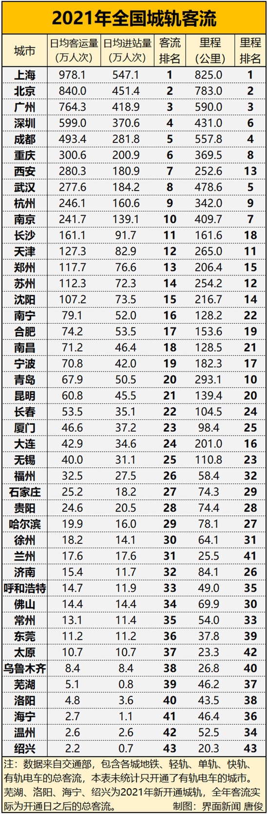 根据2021年城市地铁客流情况排名，这些城市的地铁使用频率居前列。