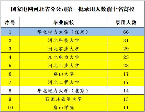 河北电网公布2022年第一批录用人员名单，华北电力大学录用80人