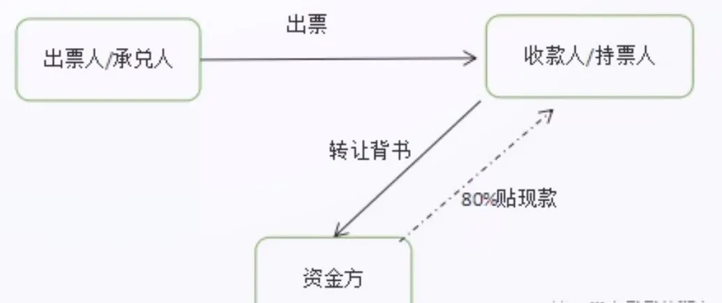 什么是分款票，跟商票纠纷有什么关系？可惜好多人不知道