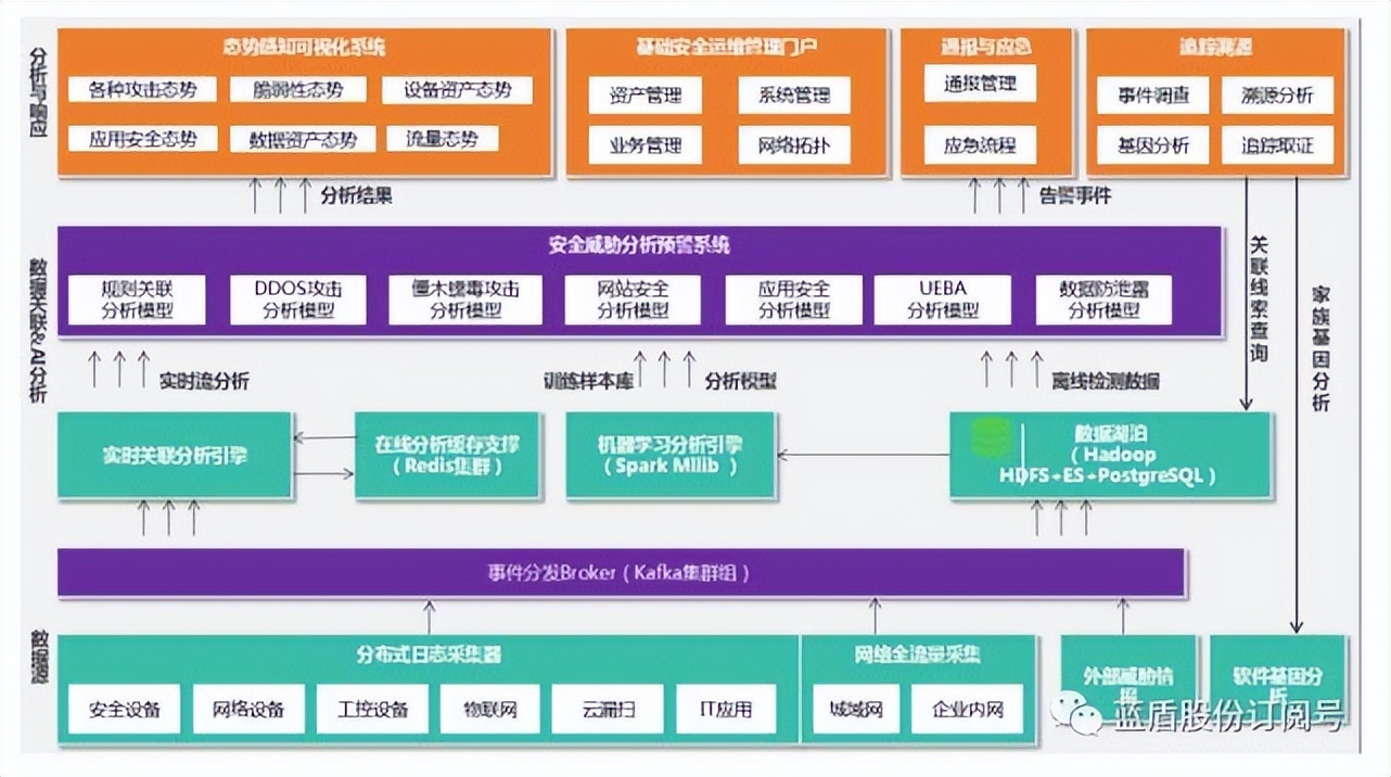蓝盾股份率先推出业务监测和安全运维一体化的态势感知平台 要闻 第1张