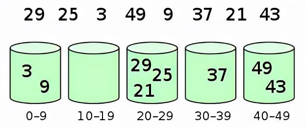 十大經典排序算法（java實現、配圖解，附源碼）