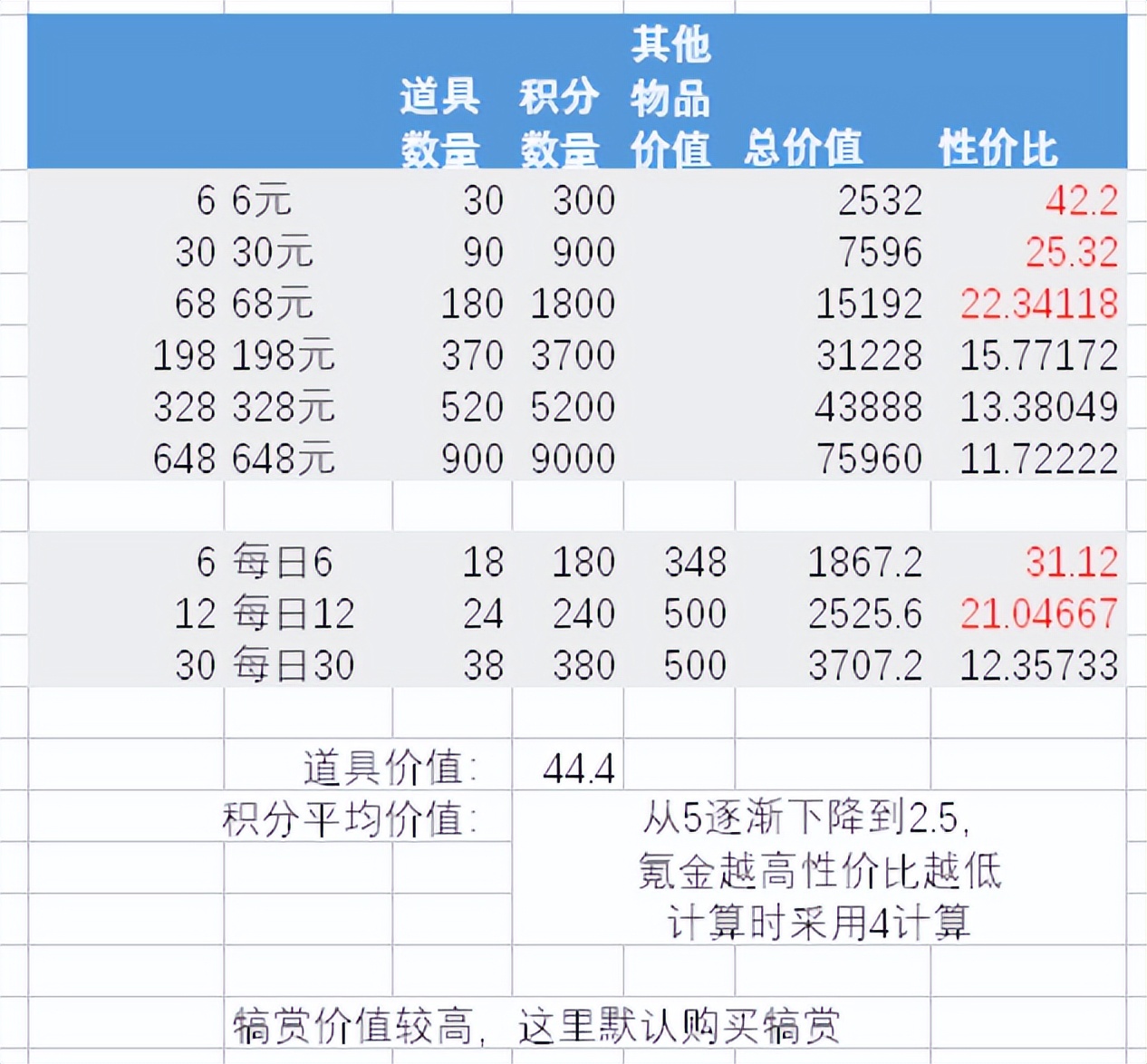 打牌活动氪金性价比全分析