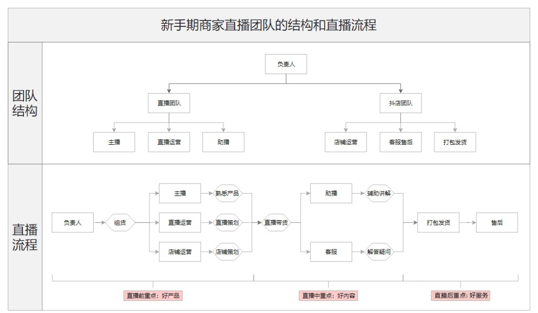 抖音直播全流程实操干货