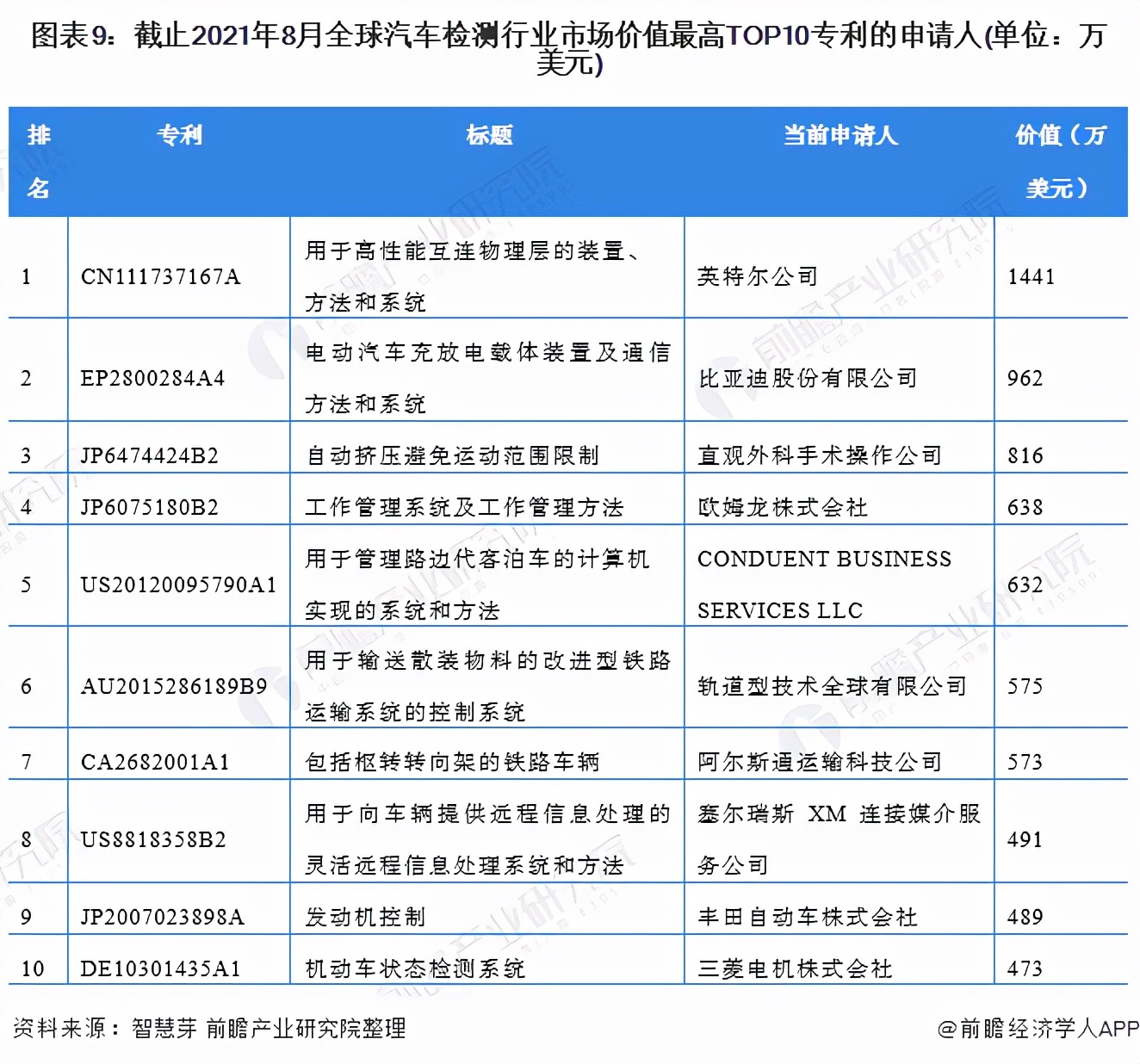 收藏！2021年全球汽车检测行业技术竞争格局(附区域申请分布)