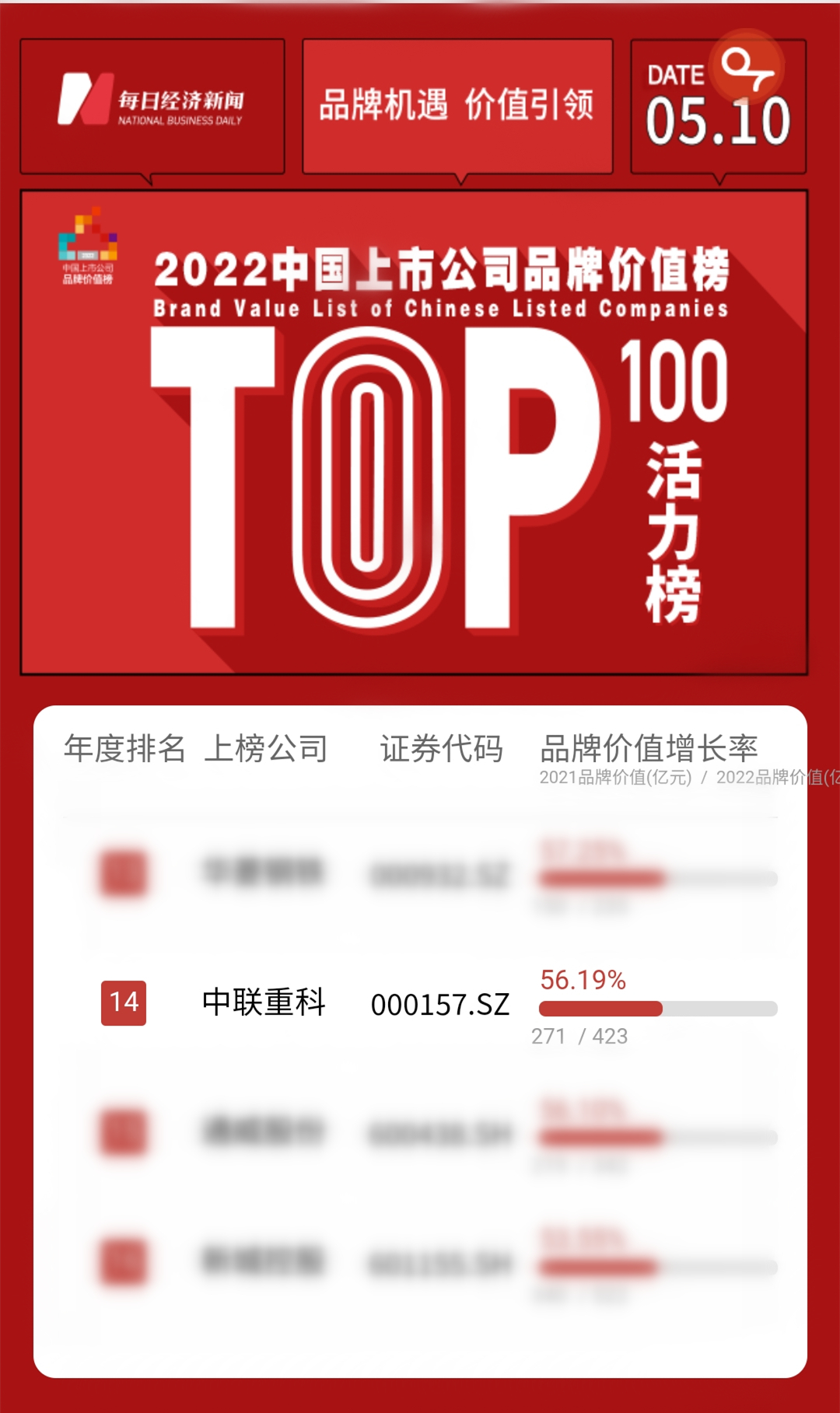 发展活力澎湃不息，中联重科高位入榜年度中国上市公司品牌活力榜