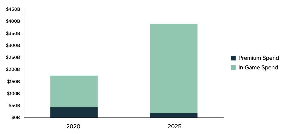 灰度元宇宙Web3.0报告全文：理念、机会、经济规模