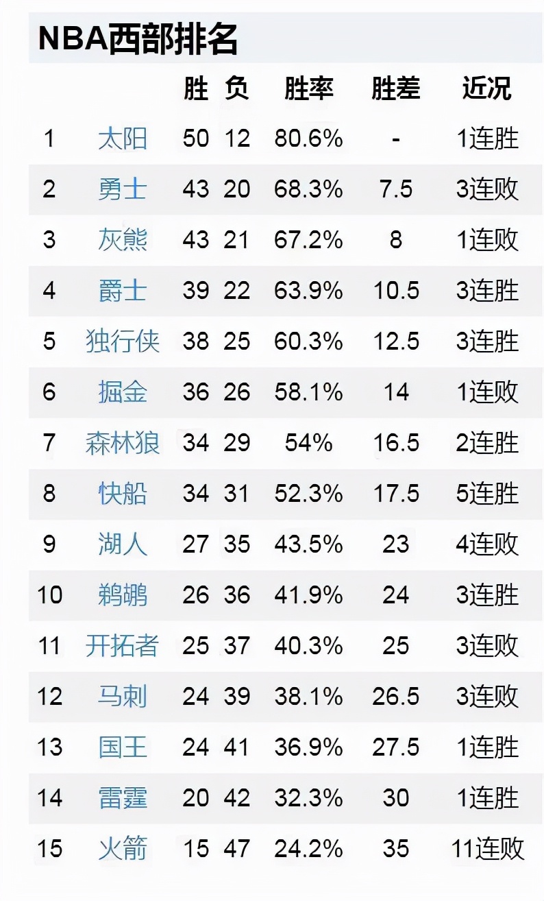 绿军13分大胜，老鹰6分险胜，热火16分大逆转，NBA最新排名