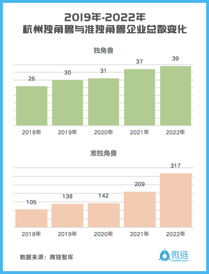 速览！2022杭州独角兽&准独角兽企业榜单出炉