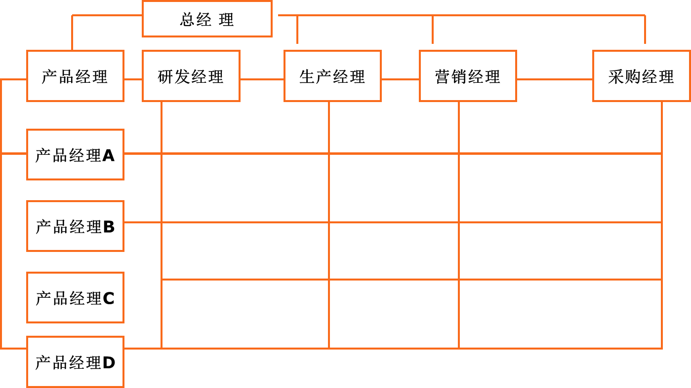 人力资源30：公司组织机构类型选择设计和管理与时俱进